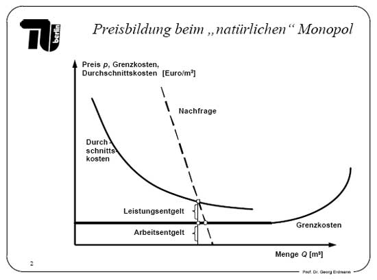 1902_Preisbildung_natuerliches_Monopol