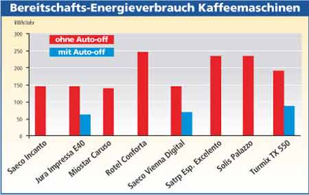 1272 Diagramm Bereitschaft-Energieverbrauch Kaffeemaschinen