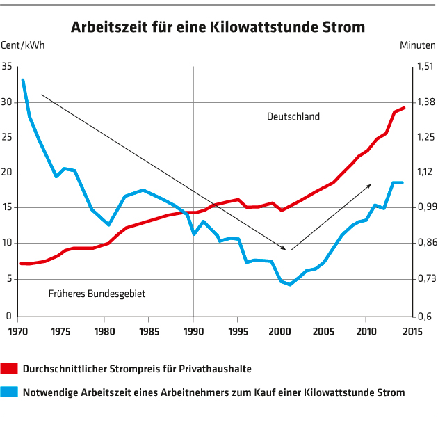 378 Arbeitszeit für eine Kilowattstunde Strom