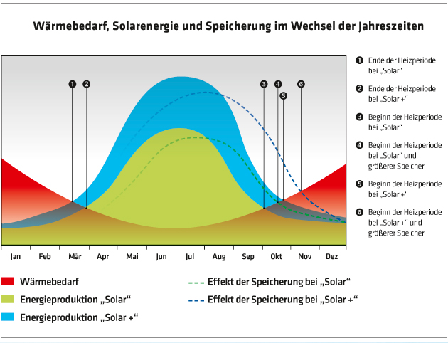 303 Wärmebedarf, Solarenergie und Speicherung im Wechsel der Jahreszeiten