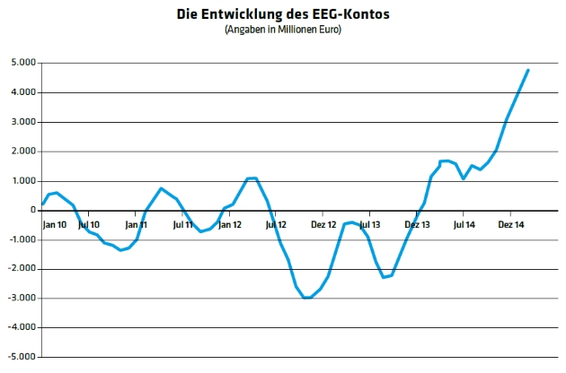 510 Entwicklung EEG.jpg