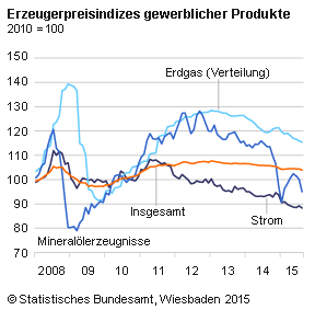 125 Erzeugerpreisindizes gewerblicher Produkte (2008-2015) 
