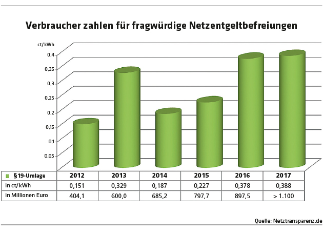 370 Verbraucher zahlen für fragwürdige Netzentgeltbefreiungen