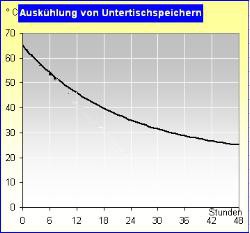 1922_Tipp34 Auskühlung von Untertisch-Speichern