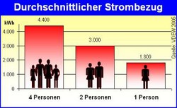 1990 Tipp49 Durchschnittlicher Strombezug 2005 VDEW
