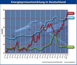 532 Energiepreisentwicklung bis März 2006