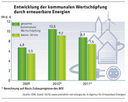 1168_Entwicklung_kommunale_Wertschöpfung_EE