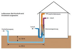159 Luftbrunnen - Frischluft wird im Erdreich erwärmt