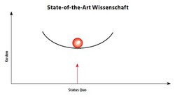 2712 Diagramm State-of-the-Art Wissenschaft