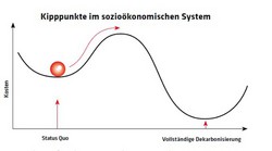 2712 Diagramm Kipppunkte im sozioökonomischen System