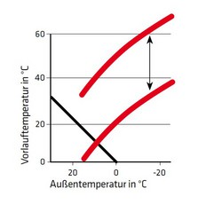 288 Diagramm Niveau Heizkurve