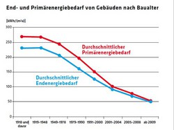 348 500 1277 End- und Primärenergiebedarf von Gebäuden nach Baualter