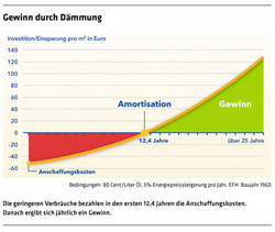 348 Grafik Gewinn durch Dämmung