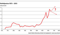 330 Diagramm Rohölpreise 1973-2013