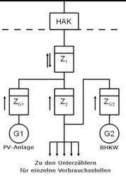 2110 Schema Kaskadenmessung