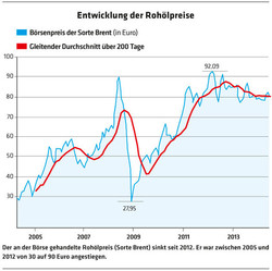 125 Diagramm Entwicklung der Rohölpreise