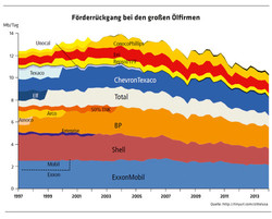 125 Förderrückgang bei den großen Ölfirmen