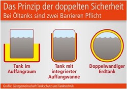 125 Grafik: Gütegemeinschaft Tankschutz und Tanktechnik