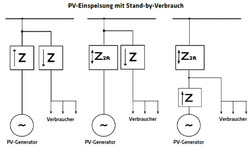 1845 PV-Einspeisung mit Stand-by-Verbrauch