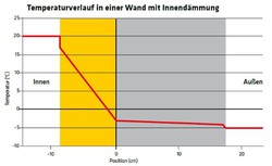 1506 Temperaturverlauf in einer Wand mit Innendämmung