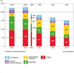311 Prognose Energieverbrauch / Grafik: Exxon