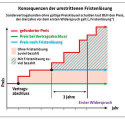 2222 Diagramm Konsequenzen der umstrittenen Fristenlösung