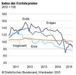 125 Einfuhrpreisindex