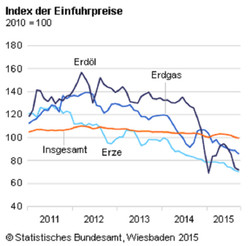 125 Einfuhrpreisindex_09