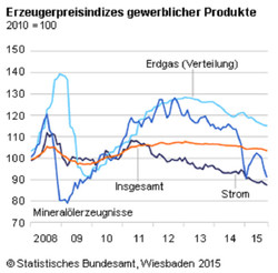 125 Erzeugerpreisindizes gewerblicher Produkte 09 2015