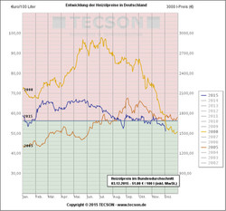 125 Heizöl-Preisvergleich von 2005, 2008 und 2015. Grafik: Tecson