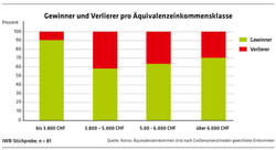 668 Diagramm Gewinner und Verlierer pro Äquivalenzeinkommensklasse