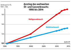 337 Weltweite Öl- und Gasverbrauchs 1990 bis 2014