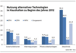 1095 Nutzung alternativer Technologien in Haushalten 2012