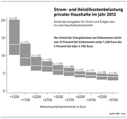 1095 Strom- und Heizölkostenbelastung privater Haushalte 2012