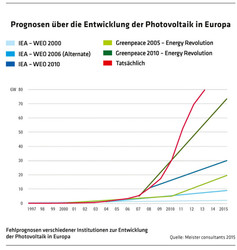 517 Prognosen über die Entwicklung der Photovoltaik in Europa