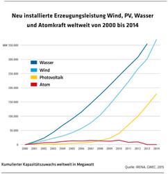 517 Neu installierte Erzeugungsleistung weltweit von 2000 bis 2014