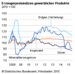 125 Erzeugerpreisindex November 2015