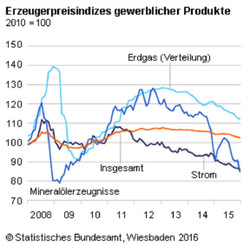125 Erzeugerpreisindex 122015