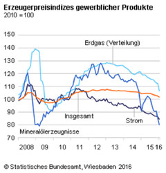125 Erzeugerpreisindex Januar 2016