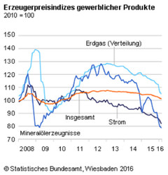 125 Erzeugerpreisindex 02/ 2016