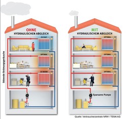 125 Hydraulischer Abgleich / Grafik: Verbraucherzentrale NRW / TEMA AG