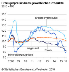 125 Erzeugerpreisindex 3 2016 / Grafik: Destatis
