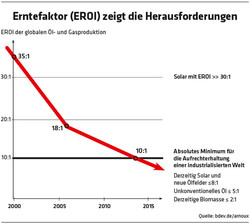 ED 04/16 Nur noch 10 Jahre Öl? Senecas Klippe (S.10-15)