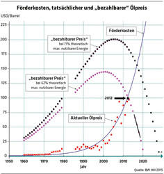 337 Förderkosten, tatsächlicher und „bezahlbarer“ Ölpreis