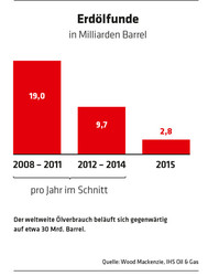 337 Erdölfunde