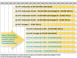 1845 Grafik Kosten Messstellenbetrieb Smart Meter