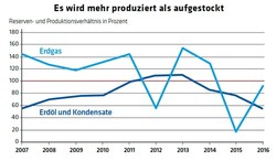 ED 04/17 Ende des fossilen Zeitalters (S.4)
Ein Wert von mehr als 100% bedeutet, dass mehr Reserven gebildet werden als abgebaut wird.
Die Zahlen stammen von 89 globalen Energieuntermehmen.