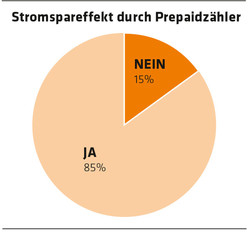 2421 Kreisdiagramm Stromspareffekt durch Prepaidzähler