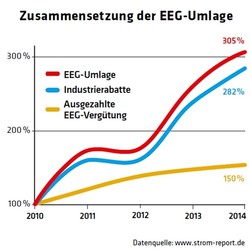 ED 02/18 EEG: Industriesubventionen verfassungswidrig (S.12/13)