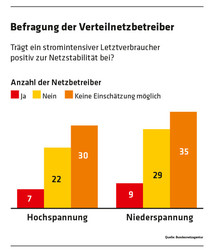 370 Diagramm Befragung der Verteilnetzbetreiber